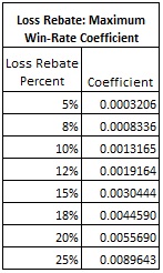 loss rebate maximum win-rate coefficient