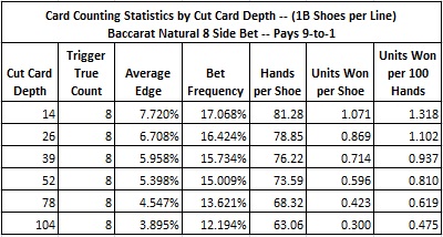 card counting statistics by cut card depth
