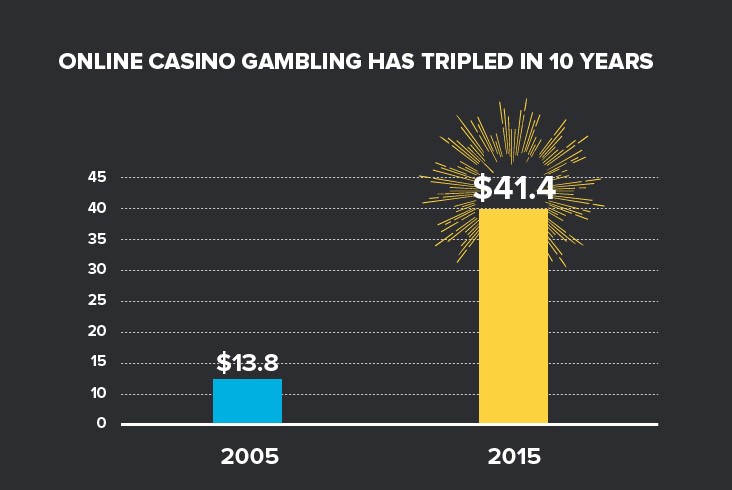 Online casino gambling tripled in 10 years