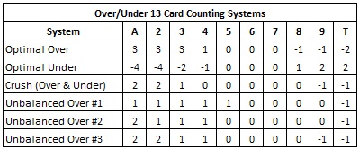 over/under 13 card counting systems