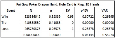 Pai Gow Poker Dragon Hand: Hole-Card is King, 1B Hands