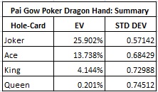 Pai Gow Poker Dragon Hand: Summary