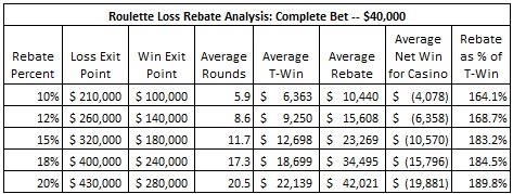 roulette loss rebate analysis complete bet -- $40,000