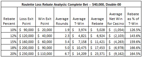 roulette loss rebate analysis: complete bet -- $40,000, Double-00
