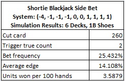 shortie blackjack side bet system: (-4, 1, -1, -1, 0, 0, 1,1,1,1) simulation results: 6 decks, 1B shoes
