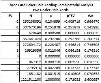 Three Card Poker Hole-Carding Combinatorial Analysis - Two Dealer Hole-Cards