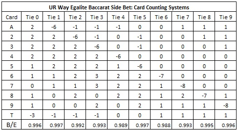 UR Way egalite baccarat side bet: Card counting systems