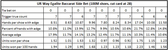 ur way egalite baccarat side bet (100M shoes, cut card at 28)