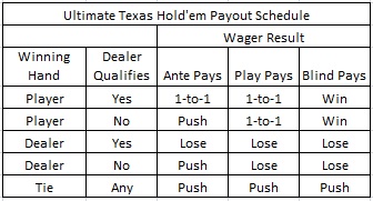 Ultimate Texas Hold'em Payout Schedule