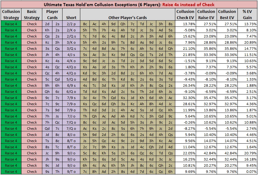 UTH Collusion Exceptions (6 Players): Raise 4x Instead of Check