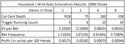 insurance / wild aces simulation results: 100M shoes