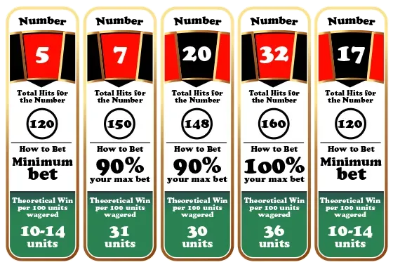 Roulette hot numbers chart 2