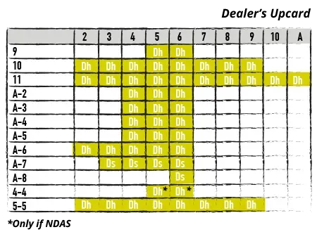 Single-Deck Doubling Down Colored Chart