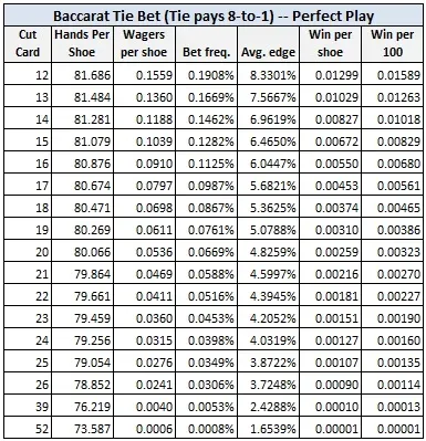 baccarat tie bet (tie pays 8 to 1) - perfect play