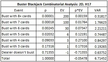 Buster Blackjack Combinatorial Analysis: 2D, H17