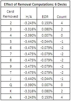 Effect of Removal Computations: 6 Decks